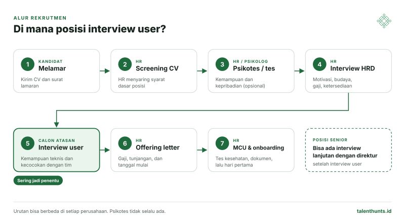 Tahapan interview