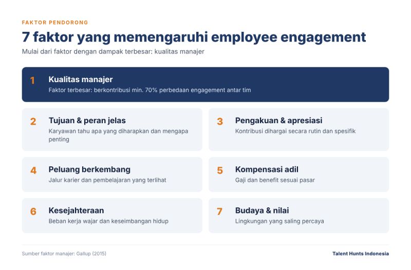 7 Faktor yang Memengaruhi Employee Engagement