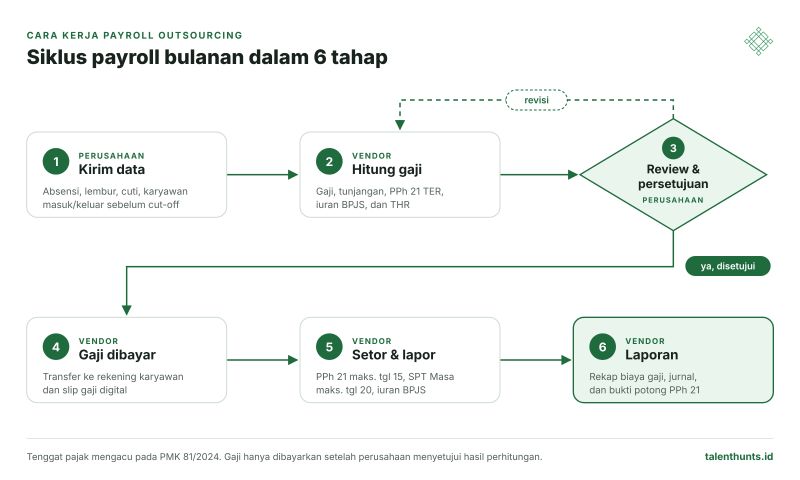 siklus cara kerja payroll outsourcing