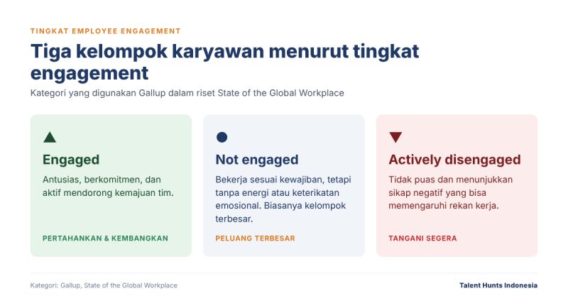 3 tingkatan employee engagement