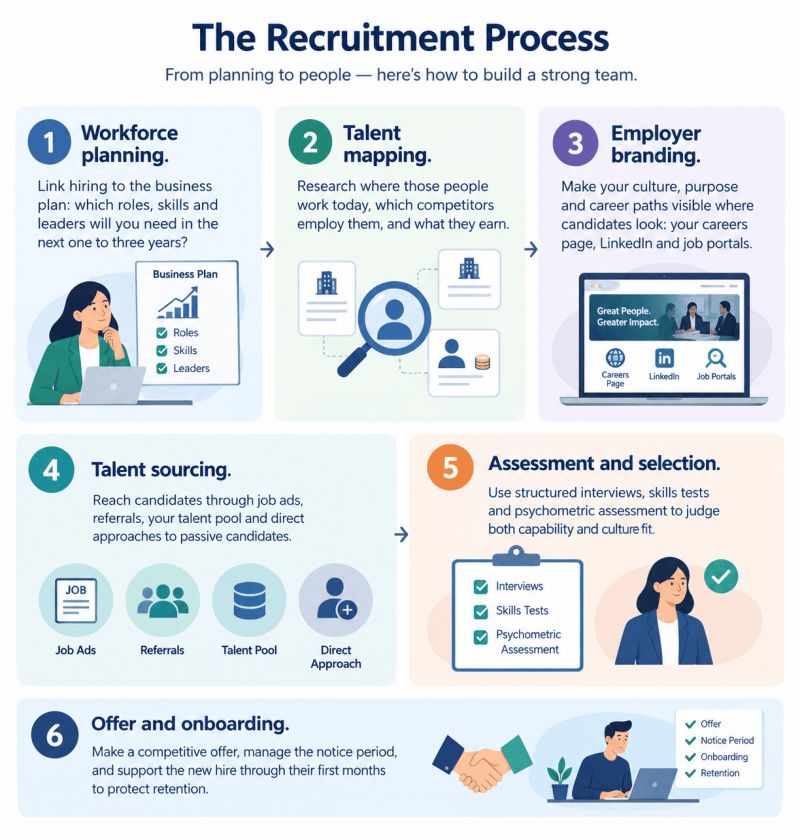 an infographic of talent acquisition process