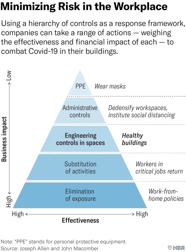 What Makes an Office Building “Healthy”