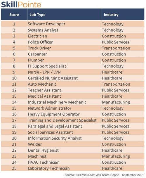 Top 25 Prospective Jobs without a College Degree