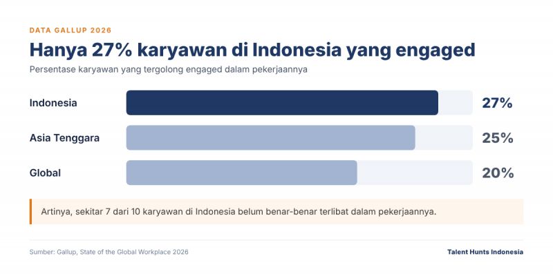 Data Gallup tentang employee engagement di Indonesia dibanding Asia Tenggara dan Global.
